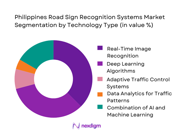 Philippines Road Sign Recognition Systems Market Segmentation by Technology type