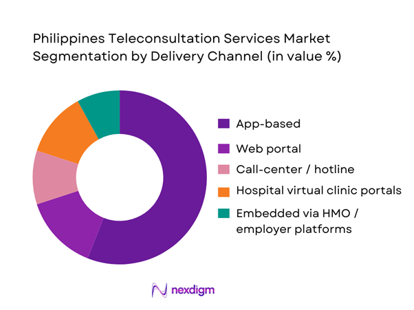 Philippines Teleconsultation Services Market Segmentation by Delivery Channel