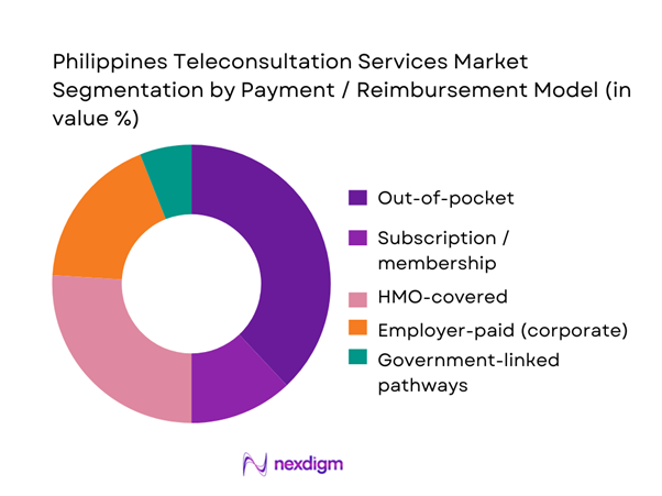 Philippines Teleconsultation Services Market Segmentation by Payment