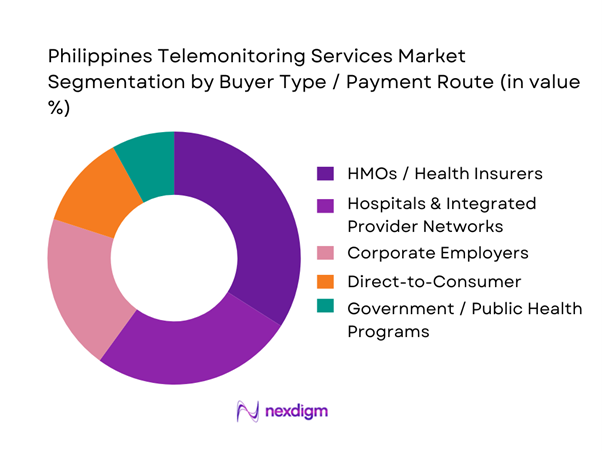 Philippines Telemonitoring Services Market Segmentation by Buyer Type