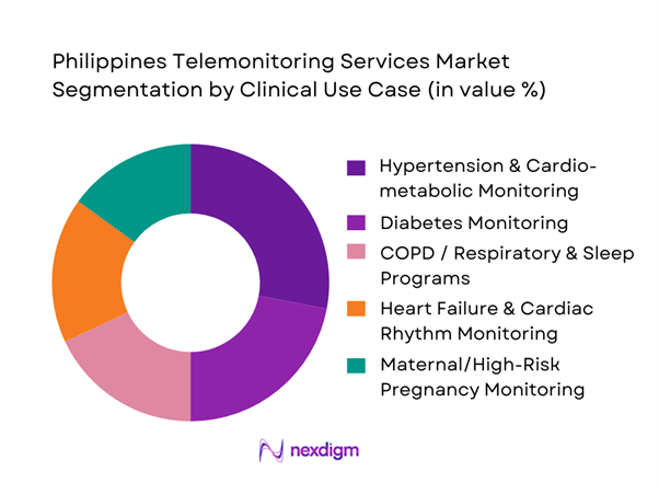 Philippines Telemonitoring Services Market Segmentation by Clinical Use Case