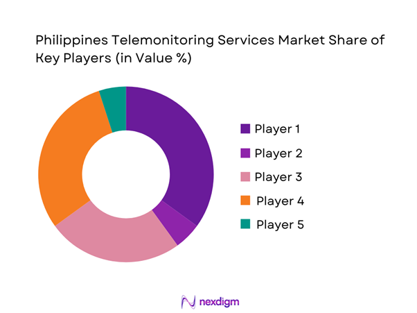 Philippines Telemonitoring Services Market Share of Key Players