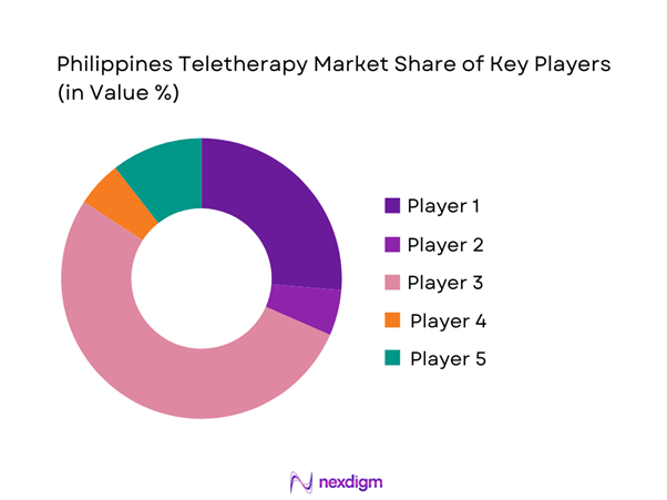 Philippines Teletherapy Market Share of Key Players