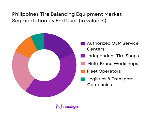 Philippines Tire Balancing Equipment Market Segmentation by End-User