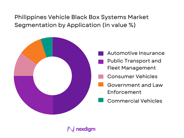 Philippines Vehicle Black Box Systems Market Segmentation by Application