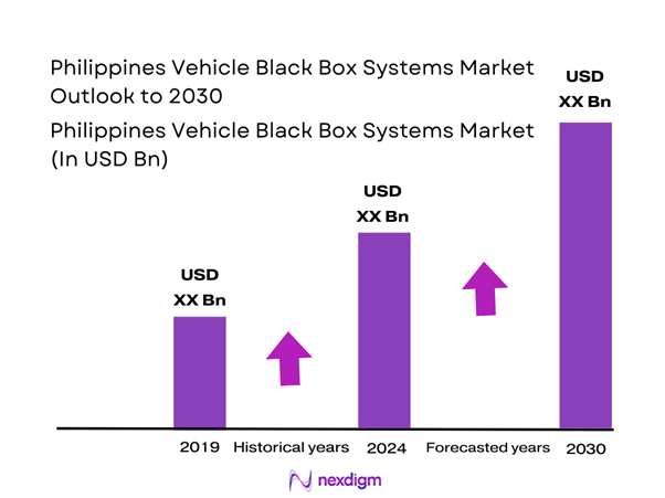 Philippines Vehicle Black Box Systems Market Size
