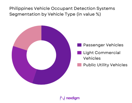 Philippines Vehicle Occupant Detection Systems Market By Vehicle Type