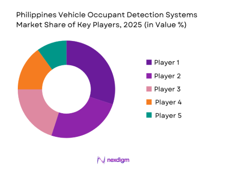 Philippines Vehicle Occupant Detection Systems Market Share of key player