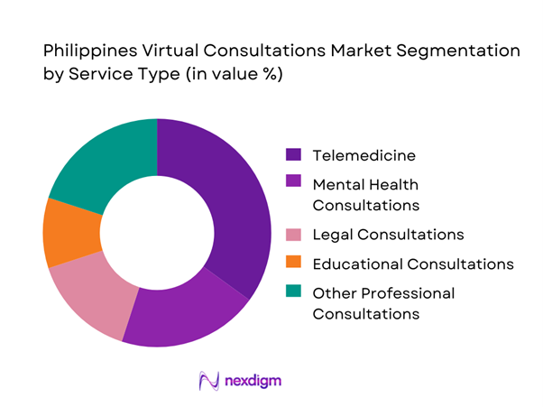 Philippines Virtual Consultations Market Segmentation by Service Type