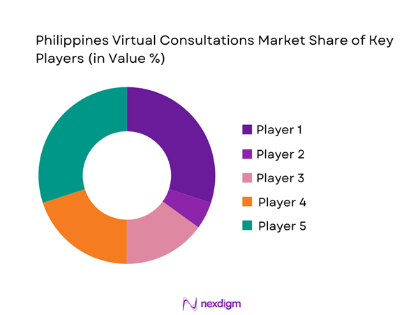 Philippines Virtual Consultations Market Share of Key Players