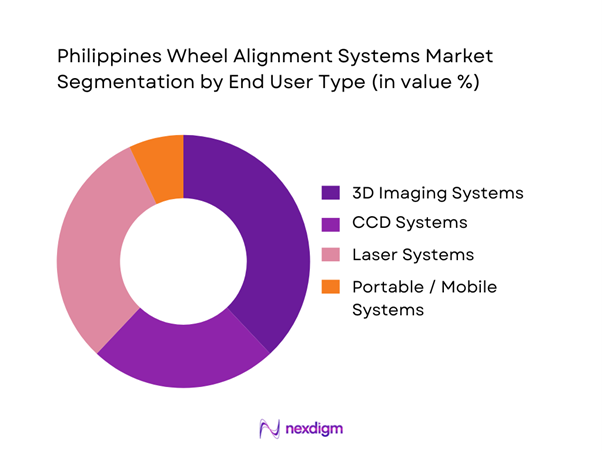 Philippines Wheel Alignment Systems Market Segmentation by End-User Type