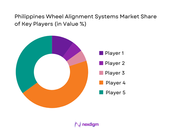 Philippines Wheel Alignment Systems Market Share of Key Players