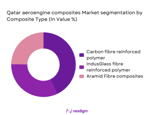 Qatar Aeroengine composite market segmentation by composite type