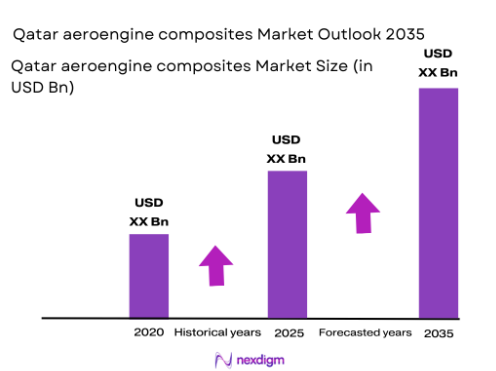 Qatar Aeroengine composite market size