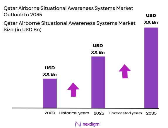 Qatar-Airborne-Situational-Awareness-Systems-Market-Size