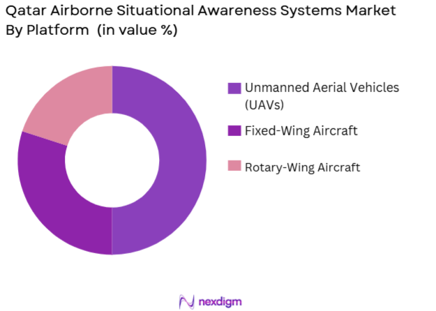 Qatar-Airborne-Situational-Awareness-Systems-Market-segmentation-by-platform-type