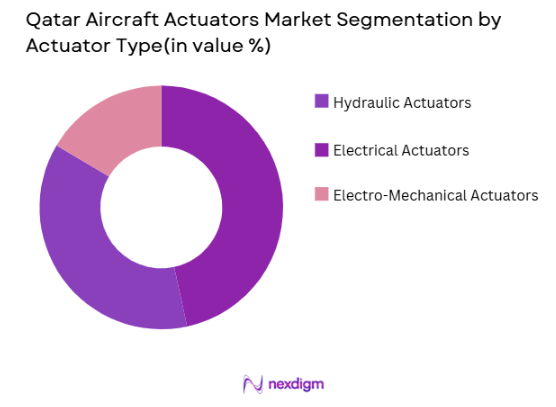 Qatar Aircraft Actuators Market Segmentation by Actuator Type