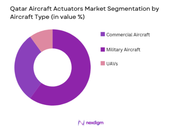 Qatar-Aircraft-Actuators-Market-Segmentation-by-Aircraft-Type