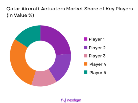 Qatar Aircraft Actuators Market Share of key players
