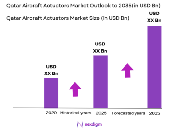 Qatar-Aircraft-Actuators-Market-Size