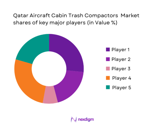 Qatar Aircraft Cabin trash compactors market shares of major players