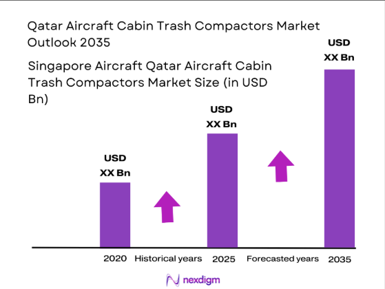 Qatar Aircraft Cabin trash compactors market size