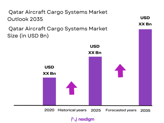 Qatar Aircraft Cargo system Market size