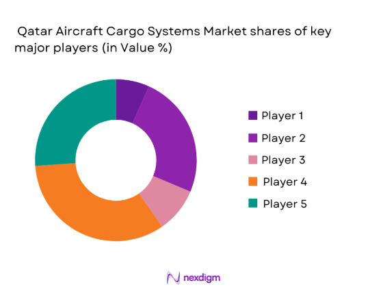 Qatar Aircraft Cargo system major players