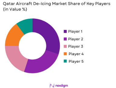 Qatar Aircraft De-Icing Market share of key players