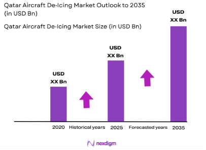 Qatar Aircraft De-Icing Market size