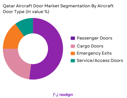 Qatar Aircraft Door Market by aircraft door type