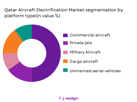Qatar Aircraft Electrification Market segmentation by platform type
