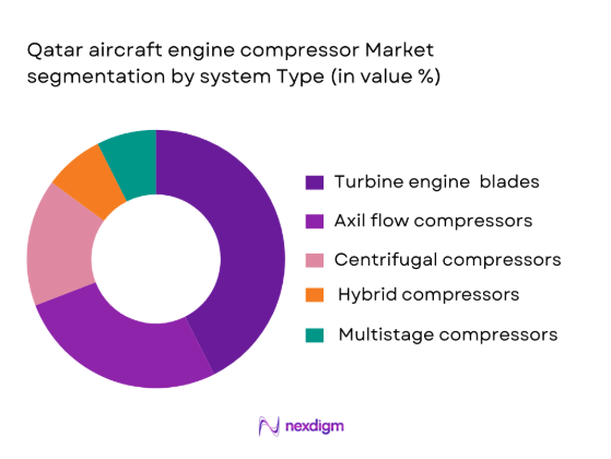 Qatar Aircraft Engine Compressor market segmentation by system type
