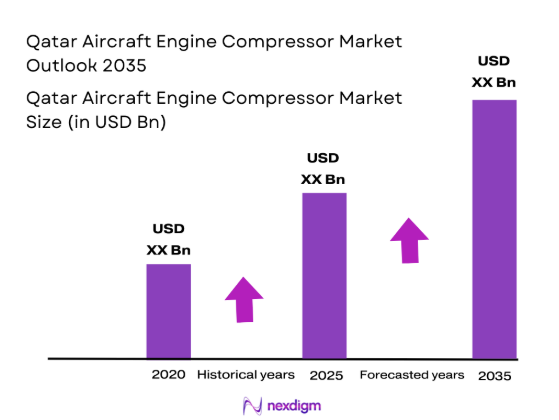 Qatar Aircraft Engine Compressor market size