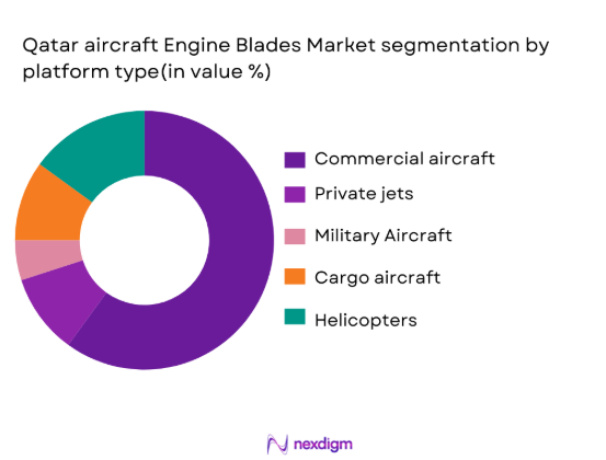 Qatar Aircraft Engine blade market segmentation by platform type