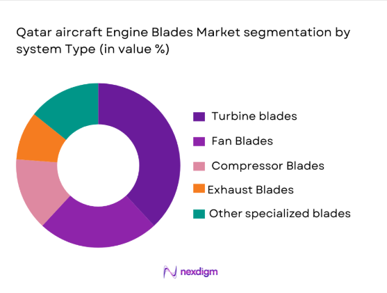 Qatar Aircraft Engine blade market segmentation by system type