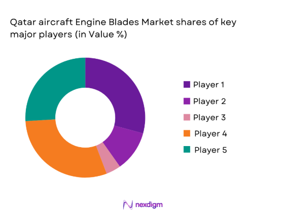 Qatar Aircraft Engine blade market share of major players