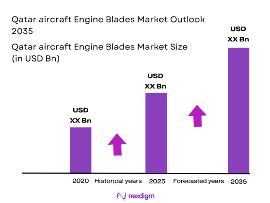 Qatar Aircraft Engine blade market size