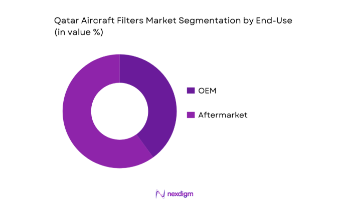 Qatar Aircraft Filters Market segmentation by end use