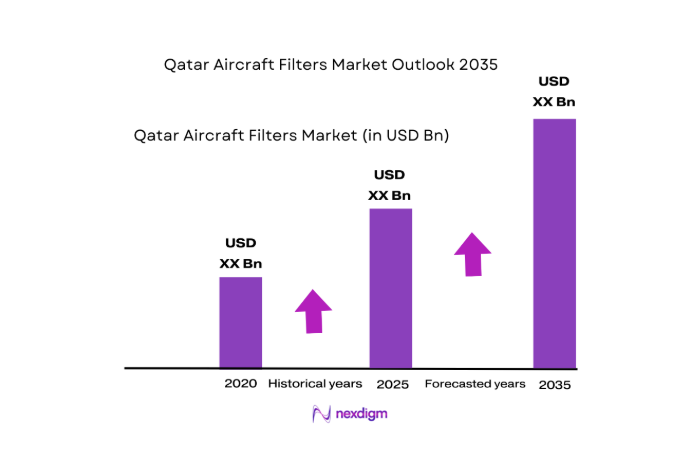 Qatar Aircraft Filters Market size