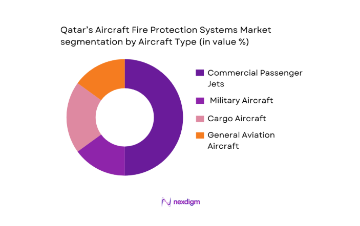 Qatar Aircraft Fire Protection Systems Market segmentation by aircraft type