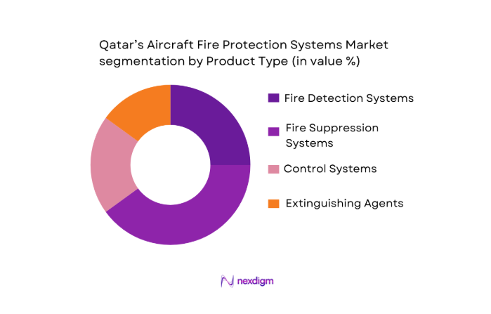 Qatar Aircraft Fire Protection Systems Market segmentation by product type