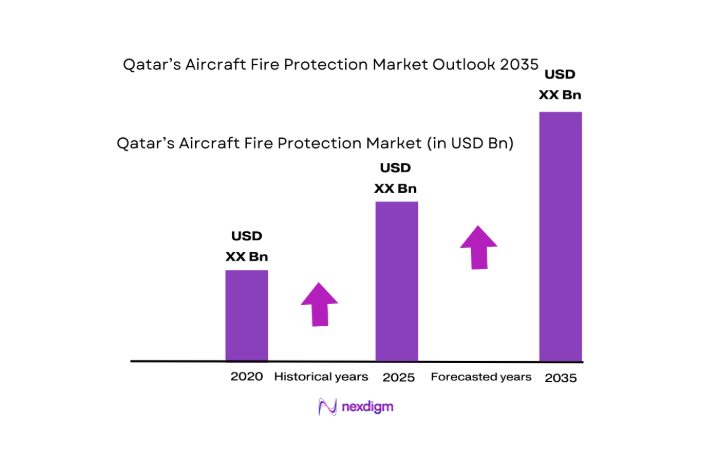 Qatar Aircraft Fire Protection Systems Market size