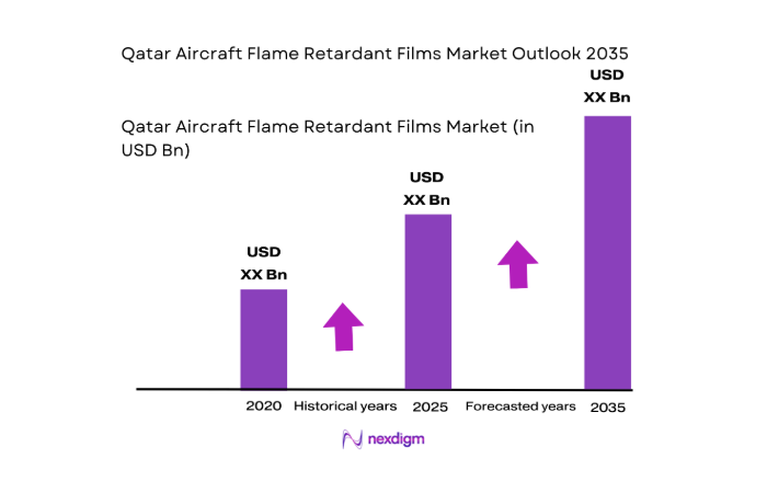 Qatar Aircraft Flame Retardant Films Market size
