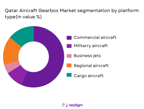Qatar Aircraft Gearbox Market segmentation by platform type