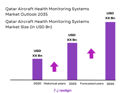 Qatar Aircraft Health monitoring systems