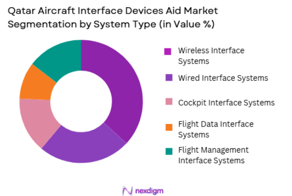 Qatar Aircraft Interface Devices Aid Market segmentation by System Type