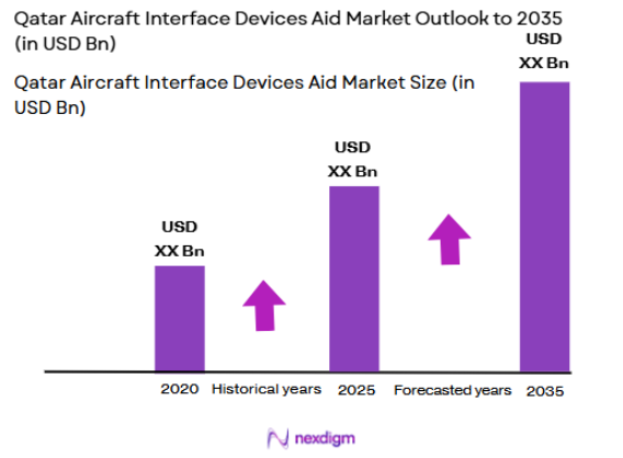 Qatar Aircraft Interface Devices Aid Market size