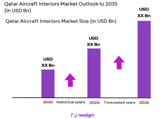 Qatar Aircraft Interiors Market Size