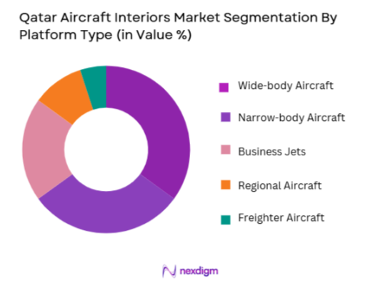 Qatar Aircraft Interiors Market segmentation by platform type